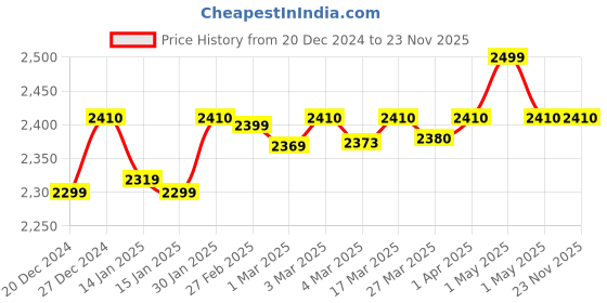 croma.com Prestige Nutri-Mix 2.0 350 Watt 2 Jars Mixer Grinder (Dual Safety Inter-Lock System, Black) prestige Price History Graph from 20 Dec 2024 to 23 Nov 2025