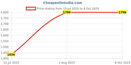 croma.com Prestige PIC 22 1200W Induction Cooktop with 6 Preset Menus prestige Price History Graph from 15 Jul 2025 to 7 Oct 2025