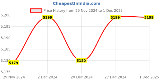 croma.com Prestige POTG 19 PCR 19L Oven Toaster Grill with Rotisserie Function (Black) prestige Price History Graph from 29 Nov 2024 to 30 Nov 2025