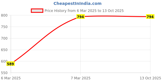 croma.com sony PS4 Game (Horizon Zero Down) sony Price History Graph from 6 Mar 2025 to 13 Oct 2025