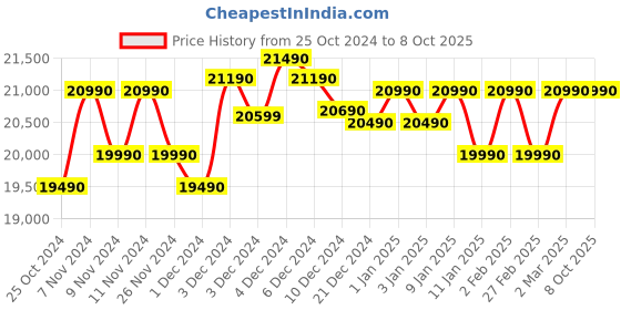 croma.com pureit by HUL Revito Max 9L RO + MF + UV-in-tank + Mineral Enriched Water Purifier with Advanced 8 Stage Purification (Black) pureit Price History Graph from 25 Oct 2024 to 8 Oct 2025