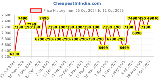 croma.com pureit Classic UV Electrical Water Purifier with Sleek And Covered Design (White) pureit Price History Graph from 25 Oct 2024 to 11 Oct 2025