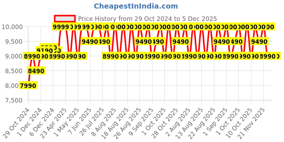 croma.com pureit Copper Plus UV Water Purifier with 4 Stage Purification (Black) pureit Price History Graph from 29 Oct 2024 to 5 Dec 2025