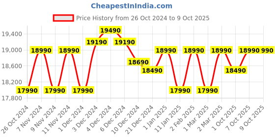 croma.com pureit Revito Pro 8L RO + MF + UV-in-tank + Mineral Enriched Water Purifier with Advanced 8 Stage Purification (Blue) pureit Price History Graph from 26 Oct 2024 to 9 Oct 2025