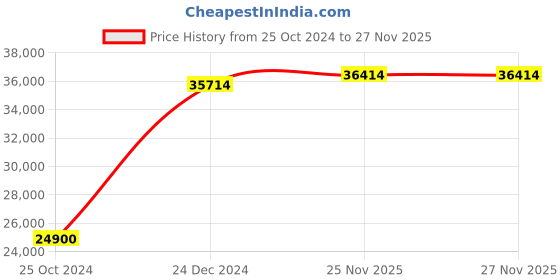 croma.com puresight iRobot Roomba 0.6 Litres Robotic Vacuum Cleaner (i7, Black) puresight Price History Graph from 25 Oct 2024 to 26 Nov 2025