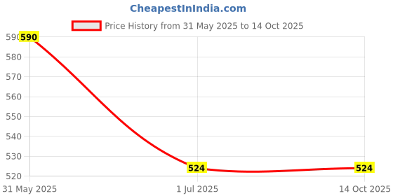 croma.com Qubo B22 12 Watts Electric Powered Smart Bulb (1200 Lumens, HLB16D1001, White) qubo Price History Graph from 31 May 2025 to 13 Oct 2025