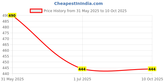 croma.com Qubo B22 9 Watts Electric Powered Smart Bulb (860 Lumens, HLB06D1001, White) qubo Price History Graph from 31 May 2025 to 9 Oct 2025