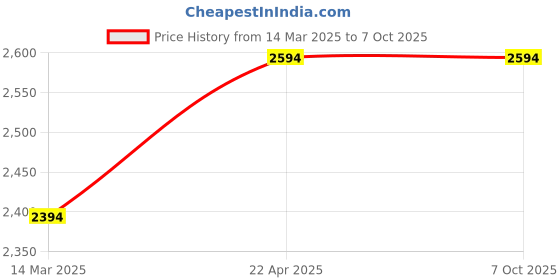 croma.com Qubo MagZap Z2 15W 2-in-1 Wireless Charger for iPhone 11, X, 12 & Above & AirPods 3rd G, Pro (Short Circuit Control, White) qubo Price History Graph from 14 Mar 2025 to 7 Oct 2025
