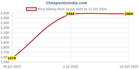 croma.com Qubo Security Camera (Person Detection, HCM01, White) qubo Price History Graph from 30 Jun 2025 to 11 Oct 2025