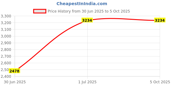 croma.com Qubo Smart Dashcam Pro Full HD and 2MP 30 FPS Action Camera with Wide Angle View (Black) qubo Price History Graph from 30 Jun 2025 to 5 Oct 2025