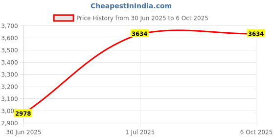 croma.com Qubo Smart Dashcam Pro GPS Full HD and 2MP 30 FPS Action Camera with Wide Angle View (Black) qubo Price History Graph from 30 Jun 2025 to 5 Oct 2025