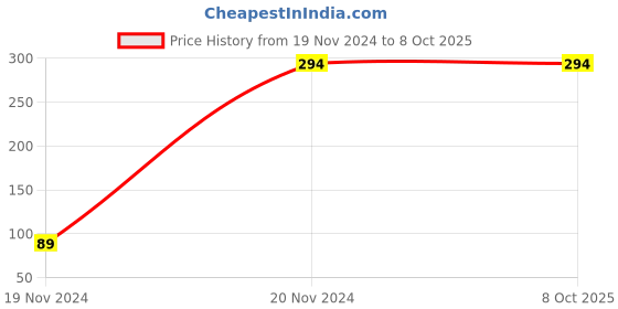 croma.com Quix Type C to Lightning Connector 4.95 Feet (1.5 M) Cable (Sync & Charge, Black) quix Price History Graph from 19 Nov 2024 to 8 Oct 2025