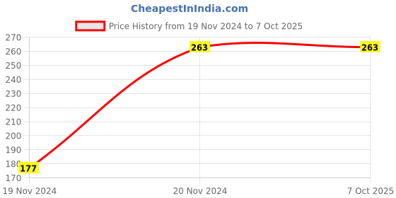 croma.com Quix Type C to Type C 4.95 Feet (1.5 M) Cable (Sync & Charge, Black) quix Price History Graph from 19 Nov 2024 to 6 Oct 2025