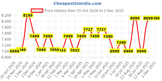 croma.com Racold CDR DLX 10 Litres 3 Star Horizontal Storage Geyser With RHS Water Inlet (White) racold Price History Graph from 25 Oct 2024 to 2 Dec 2025