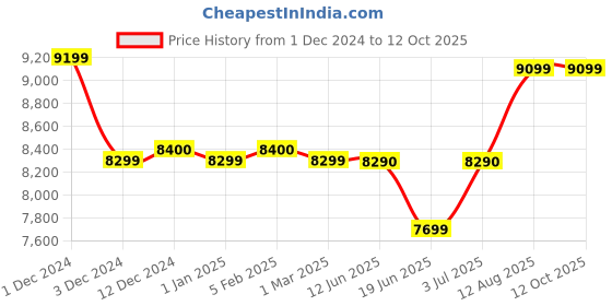 croma.com Racold CDR DLX 15 Litres 4 Star Horizontal Storage Geyser With LHS Water Inlet (White & Grey Dome) racold Price History Graph from 1 Dec 2024 to 12 Oct 2025