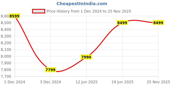 croma.com Racold CDR DLX 15 Litres 5 Star Vertical Storage Geyser (White) racold Price History Graph from 1 Dec 2024 to 25 Nov 2025