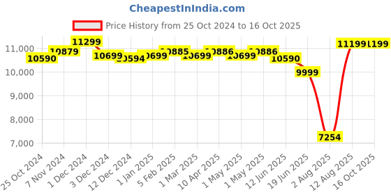 croma.com Racold CDR DLX 35 Litre 3 Star Horizontal Storage Geyser with Titanium Plus Technology (White) racold Price History Graph from 25 Oct 2024 to 16 Oct 2025