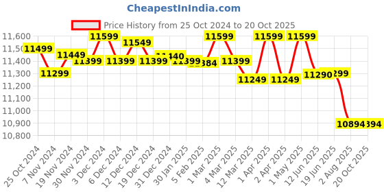croma.com Racold Omnis DG 15 Litres 5 Star Storage Water Geyser (2000 Watts, 3180837, Sandstorm Gold) racold Price History Graph from 25 Oct 2024 to 20 Oct 2025