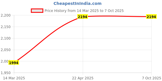croma.com RAEGR Arc 1100 10W Wireless Charger for iOS and Android (Qi Certified, Over Voltage Protection, Navy) raegr Price History Graph from 14 Mar 2025 to 6 Oct 2025