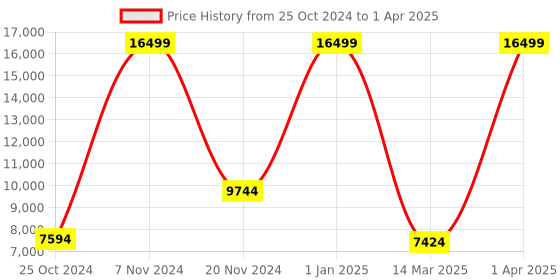 croma.com RAZER Basilisk Ultimate Rechargeable Wireless Optical Gaming Mouse (20000 DPI Adjustable, Multi Function Paddle, Black) razer Price History Graph from 25 Oct 2024 to 1 Apr 2025