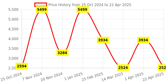 croma.com RAZER Basilisk X HyperSpeed Wireless Optical Gaming Mouse with Customizable Buttons (16000 DPI Adjustable, 450 IPS Tracking Speed, Matte Black) razer Price History Graph from 25 Oct 2024 to 22 Apr 2025