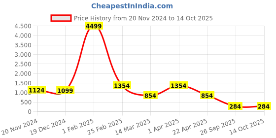 croma.com RAZER DeathAdder Essential Wired Optical Gaming Mouse (6400 DPI, RGB Backlit, White) razer Price History Graph from 20 Nov 2024 to 14 Oct 2025
