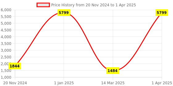 croma.com RAZER DeathAdder V2 Mini Wired Optical Gaming Mouse with Customizable Buttons (8500 DPI, RGB Backlit, Black) razer Price History Graph from 20 Nov 2024 to 1 Apr 2025