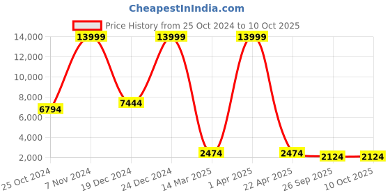 croma.com RAZER DeathAdder V2 Pro Wireless Optical Gaming Mouse (20000 DPI, RGB Backlit, Black) razer Price History Graph from 25 Oct 2024 to 10 Oct 2025