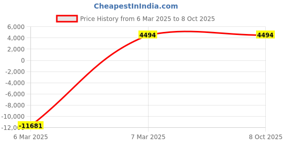 croma.com RAZER Hammerhead Pro RZ12-03440100-R3A1 TWS Earbuds with Active Noise Cancellation (20 Hours Playback, Black) razer Price History Graph from 6 Mar 2025 to 7 Oct 2025