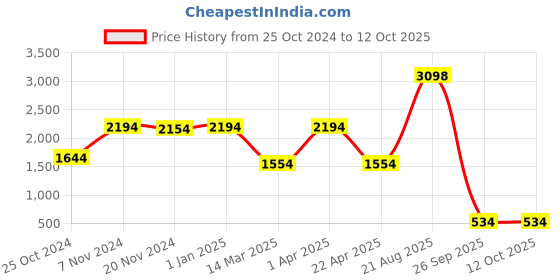croma.com RAZER Key Caps For Desktop (Backlight Compatible, RC21-01490300-R3M1, Quartz Pink) razer Price History Graph from 25 Oct 2024 to 11 Oct 2025