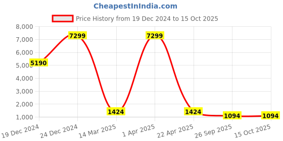 croma.com RAZER Mamba Elite Wired Optical Gaming Mouse (16000 DPI, Lightsync RGB, Black) razer Price History Graph from 19 Dec 2024 to 15 Oct 2025