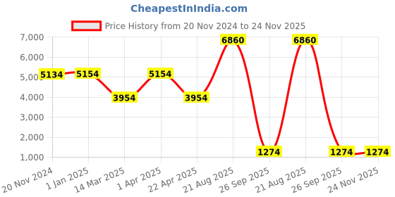 croma.com RAZER Naga X Wired Optical Gaming Mouse (18000 DPI, Lightsync RGB, Black) razer Price History Graph from 20 Nov 2024 to 24 Nov 2025