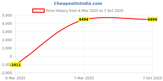 croma.com RAZER Opus X RZ04-03760300-R3M1 Bluetooth Gaming Headset with Active Noise Cancellation (30 Hours Playtime, Over Ear, Quartz) razer Price History Graph from 6 Mar 2025 to 7 Oct 2025