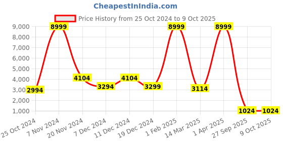 croma.com RAZER Orochi V2 Wireless Optical Gaming Mouse (18000 DPI, HyperShift Function, Black) razer Price History Graph from 25 Oct 2024 to 8 Oct 2025