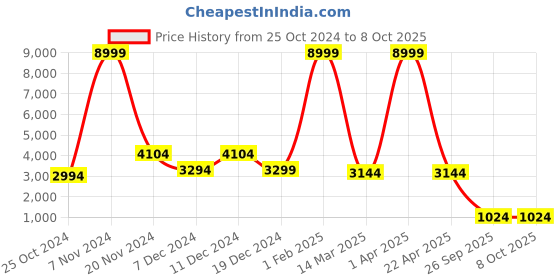 croma.com RAZER Orochi V2 Wireless Optical Gaming Mouse (18000 DPI, HyperShift Function, White) razer Price History Graph from 25 Oct 2024 to 8 Oct 2025