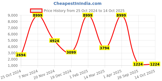 croma.com RAZER Viper 8KHz Wired Optical Gaming Mouse (20000 DPI, Lightsync RGB, Black) razer Price History Graph from 25 Oct 2024 to 14 Oct 2025