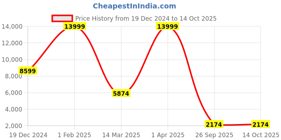 croma.com RAZER Viper Ultimate Rechargeable Wireless Optical Gaming Mouse (20000 DPI, Lightsync RGB, Black) razer Price History Graph from 19 Dec 2024 to 14 Oct 2025