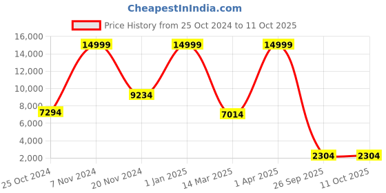 croma.com RAZER Viper Ultimate Rechargeable Wireless Optical Gaming Mouse (20000 DPI, Lightsync RGB, Mercury) razer Price History Graph from 25 Oct 2024 to 10 Oct 2025