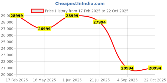 croma.com realme 13 Pro 5G (12GB RAM, 512GB, Monet Gold) realme Price History Graph from 17 Feb 2025 to 22 Oct 2025