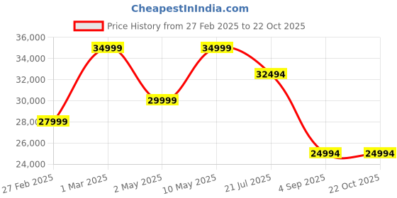 croma.com realme 13 Pro Plus 5G (12GB RAM, 512GB, Emerald Green) realme Price History Graph from 27 Feb 2025 to 21 Oct 2025