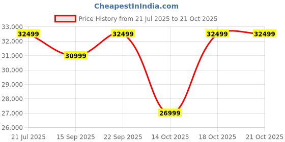 croma.com realme 14 Pro Plus 5G (12GB RAM, 256GB, Pearl White) realme Price History Graph from 21 Jul 2025 to 21 Oct 2025