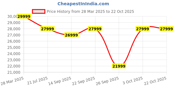croma.com realme 14 Pro Plus 5G (8GB RAM, 128GB, Bikaner Purple) realme Price History Graph from 28 Mar 2025 to 21 Oct 2025