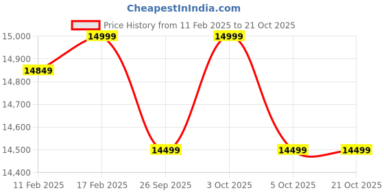 croma.com realme 14x 5G (6GB RAM, 128GB, Crystal Black) realme Price History Graph from 11 Feb 2025 to 21 Oct 2025