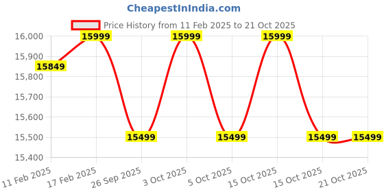 croma.com realme 14x 5G (8GB RAM, 128GB, Crystal Black) realme Price History Graph from 11 Feb 2025 to 20 Oct 2025