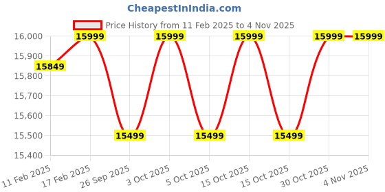 croma.com realme 14x 5G (8GB RAM, 128GB, Jewel Red) realme Price History Graph from 11 Feb 2025 to 2 Nov 2025