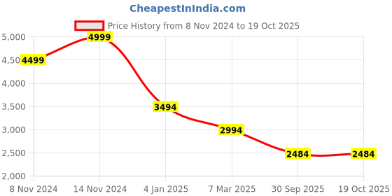 croma.com realme Buds Air 5 Pro TWS Earbuds with Active Noise Cancellation (LDAC HD Audio CODEC, Sunrise Beige) realme Price History Graph from 8 Nov 2024 to 18 Oct 2025