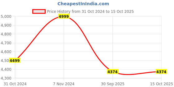 croma.com realme Buds Air 6 Pro TWS Earbuds with Active Noise Cancellation (IP55 Water Resistant, Google Fast Pairing, Sliver Blue) realme Price History Graph from 31 Oct 2024 to 15 Oct 2025