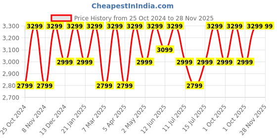 croma.com realme Buds Air 6 TWS Earbuds with Active Noise Cancellation (IP55 Dust & Water Resistant, Fast Charging, Flame Silver) realme Price History Graph from 25 Oct 2024 to 28 Nov 2025