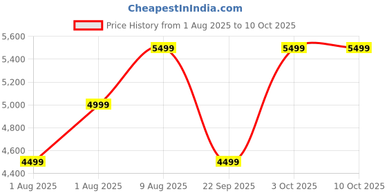 croma.com realme Buds Air 7 Pro TWS Earbuds with Active Noise Cancellation (IP55 Water & Dust Resistant, Google Fast Pair, Fiery Red) realme Price History Graph from 1 Aug 2025 to 9 Oct 2025