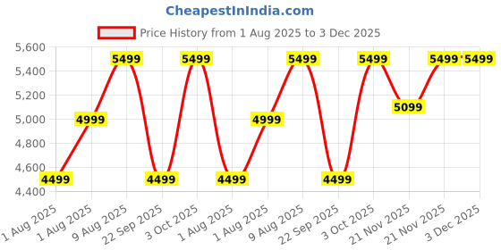 croma.com realme Buds Air 7 Pro TWS Earbuds with Active Noise Cancellation (IP55 Water & Dust Resistant, Google Fast Pair, Glory Beige) realme Price History Graph from 1 Aug 2025 to 2 Dec 2025